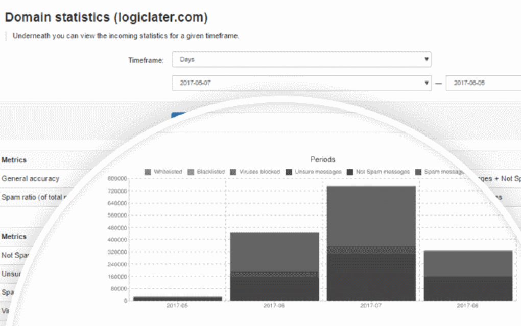 domain stats